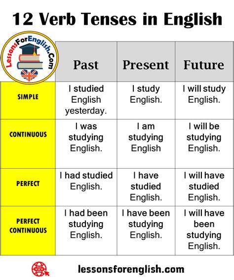 past tense of bet|future past present tense.